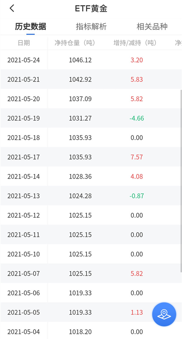 對沖基金大幅增持看多押注 ETF持倉釋放新信號 黃金突破1900愈發(fā)可能了