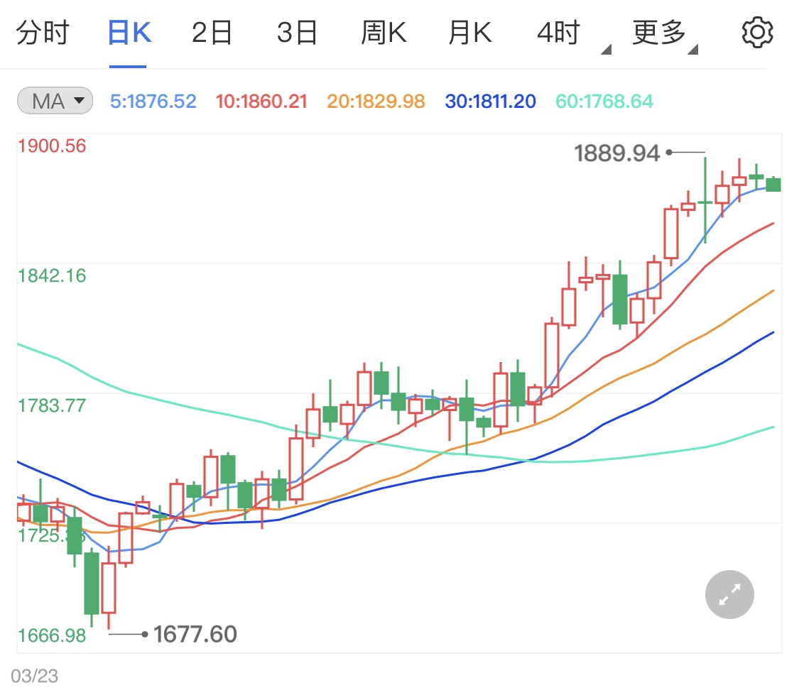 通胀担忧降温不利黄金期货走高