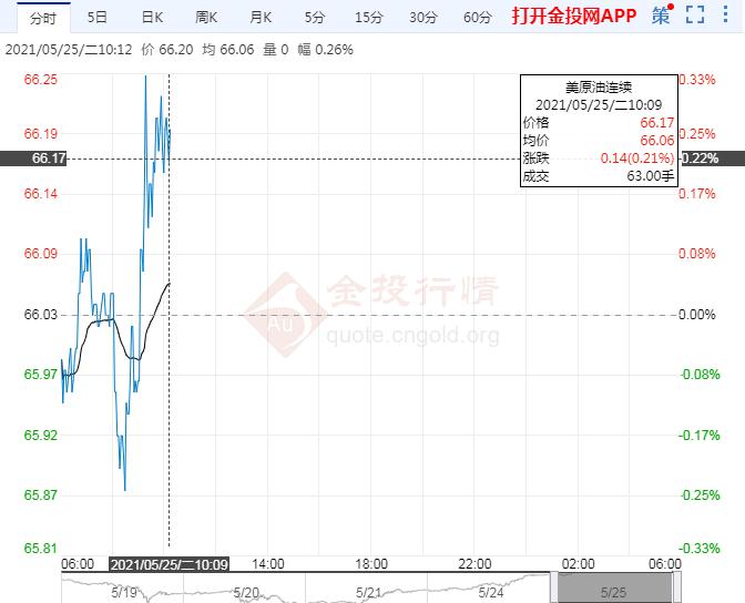 亚盘美油微涨 美伊分歧犹存印度疫情仍严峻