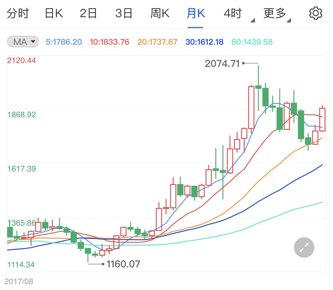 股市走强通胀下跌现货黄金偏跌
