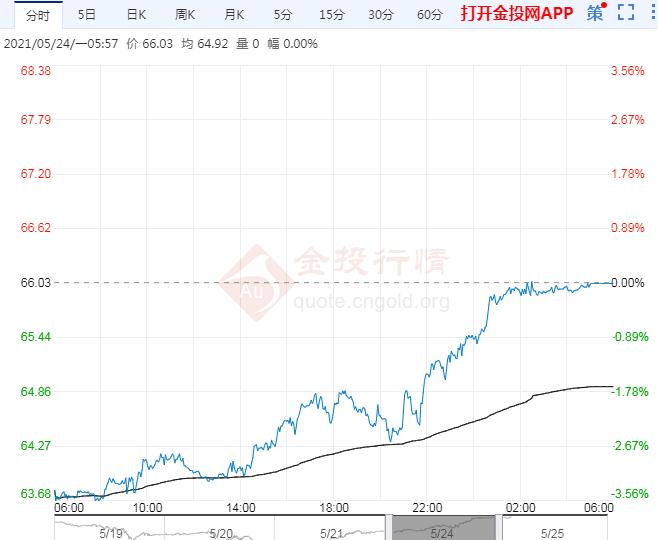 2021年5月25日原油价格走势分析