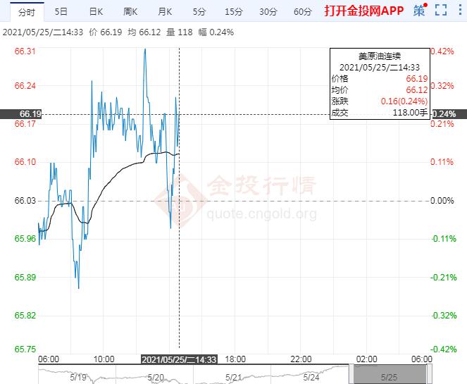 美原油上看71.95美元