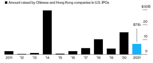 【聚焦美股】中国企业不再迷恋赴美IPO！美股涨 20家中国公司股票却亏损！
