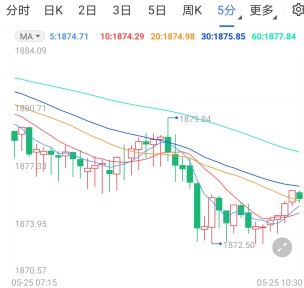 强劲通胀或升温加息预期 国际黄金破高上行乏力
