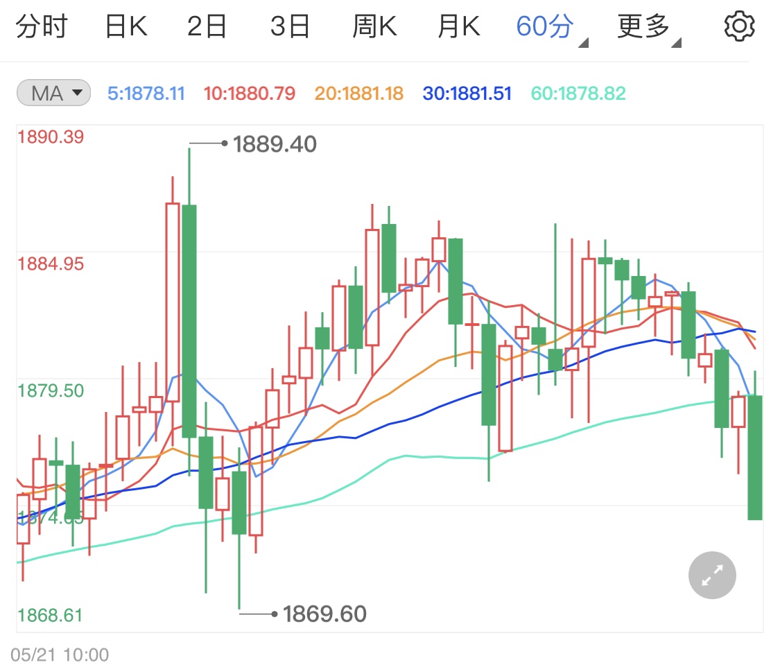 避险情绪有所消退国际金价回调