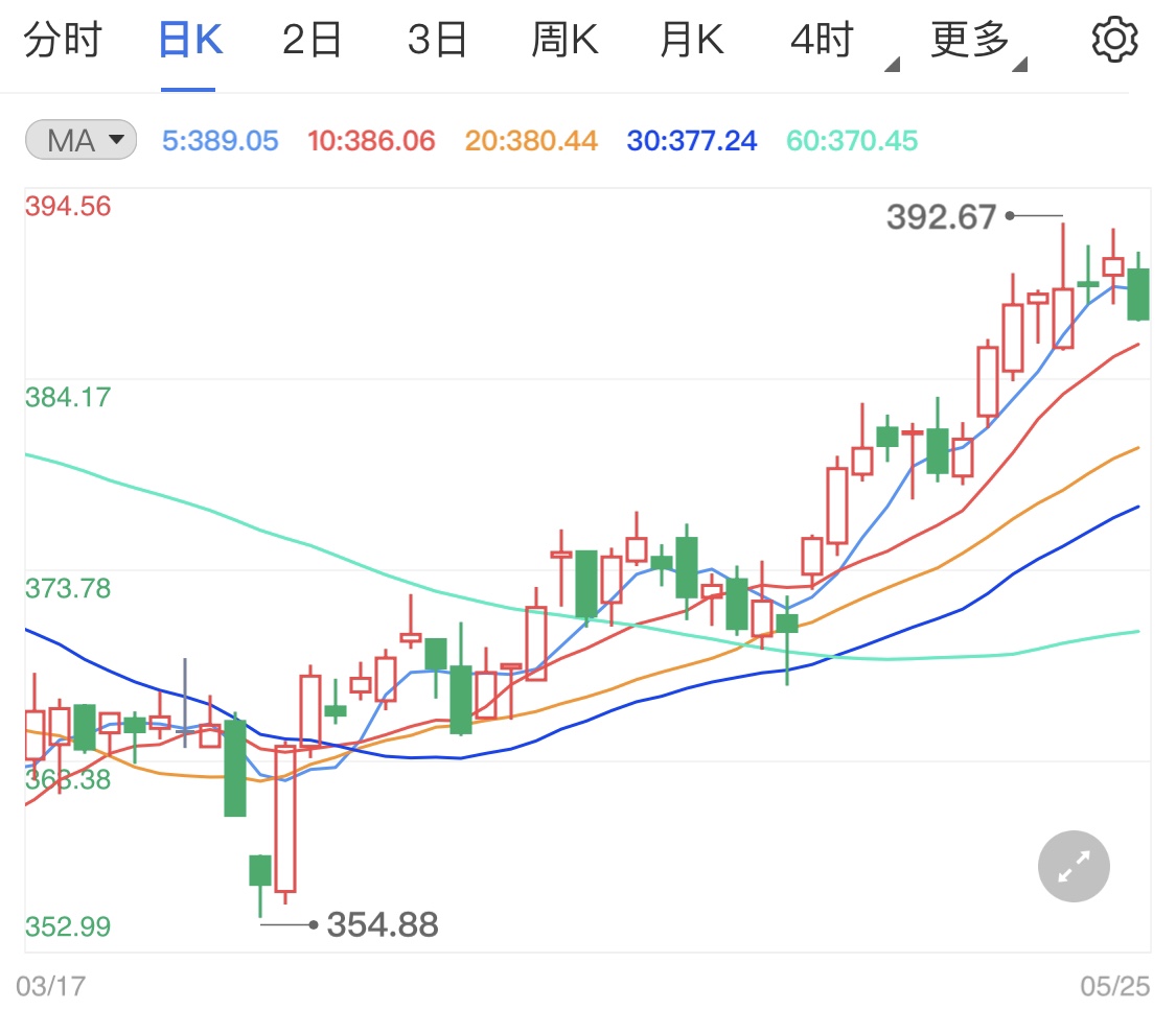 黄金TD触底再度反弹 通胀压力有所减缓