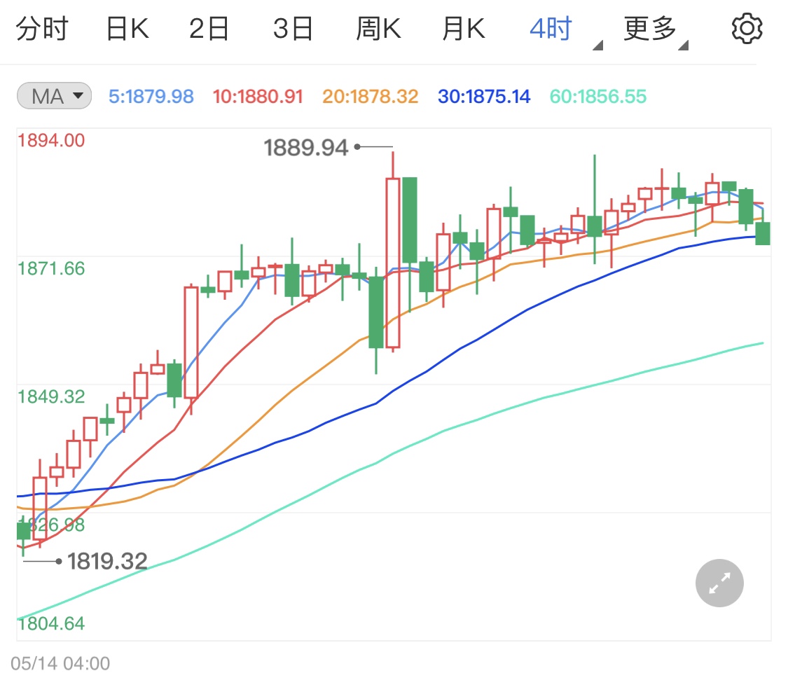 美元指数跌势再起 黄金价格触底缓慢上行