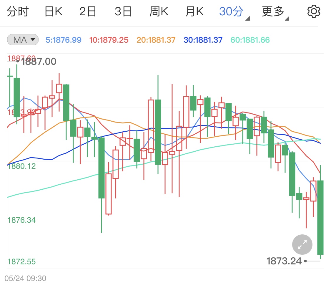 刺激通胀因素恐消退 黄金价格顺势下落