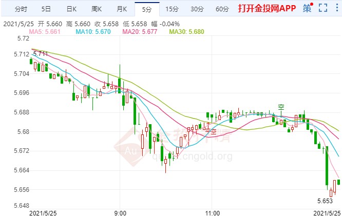 美联储高官缓解通胀担忧 纸白银回归震荡行情