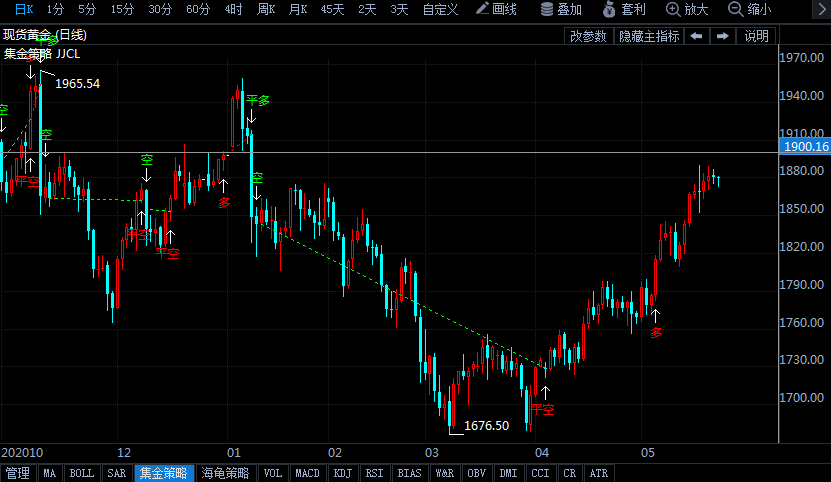 對沖基金大幅增持看多押注 ETF持倉釋放新信號 黃金突破1900愈發(fā)可能了
