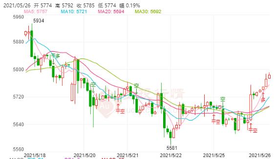 白银TD今日走势如何?2021年5月26日白银TD价格多少?