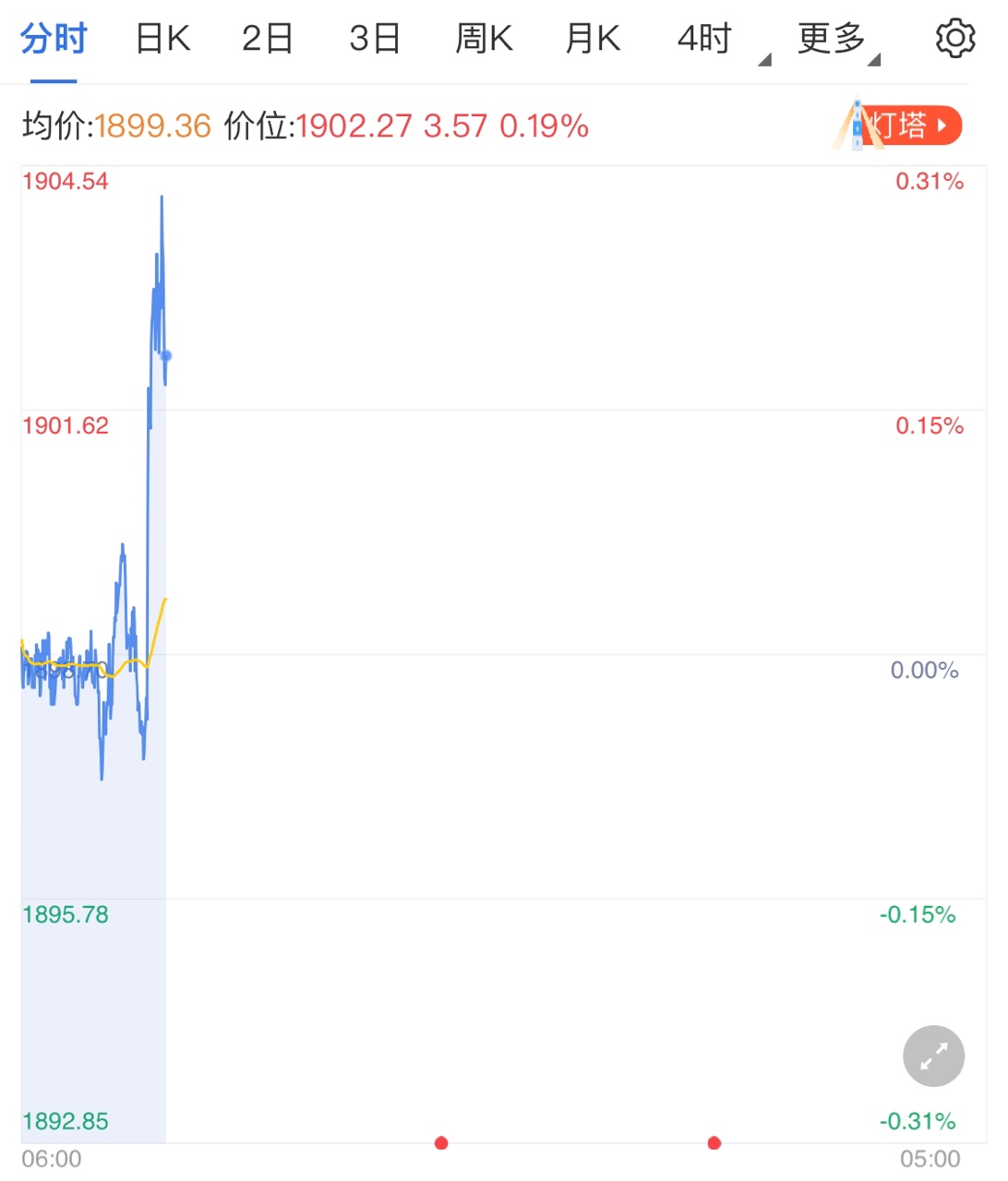 俄罗斯央行购买黄金加速多头回归