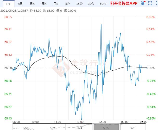 2021年5月26日原油价格走势分析