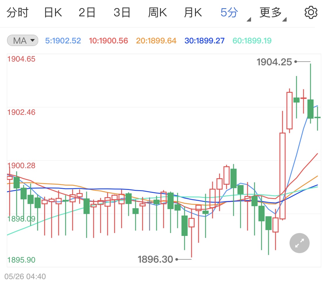数据不济美元贬值 黄金价格早盘急涨