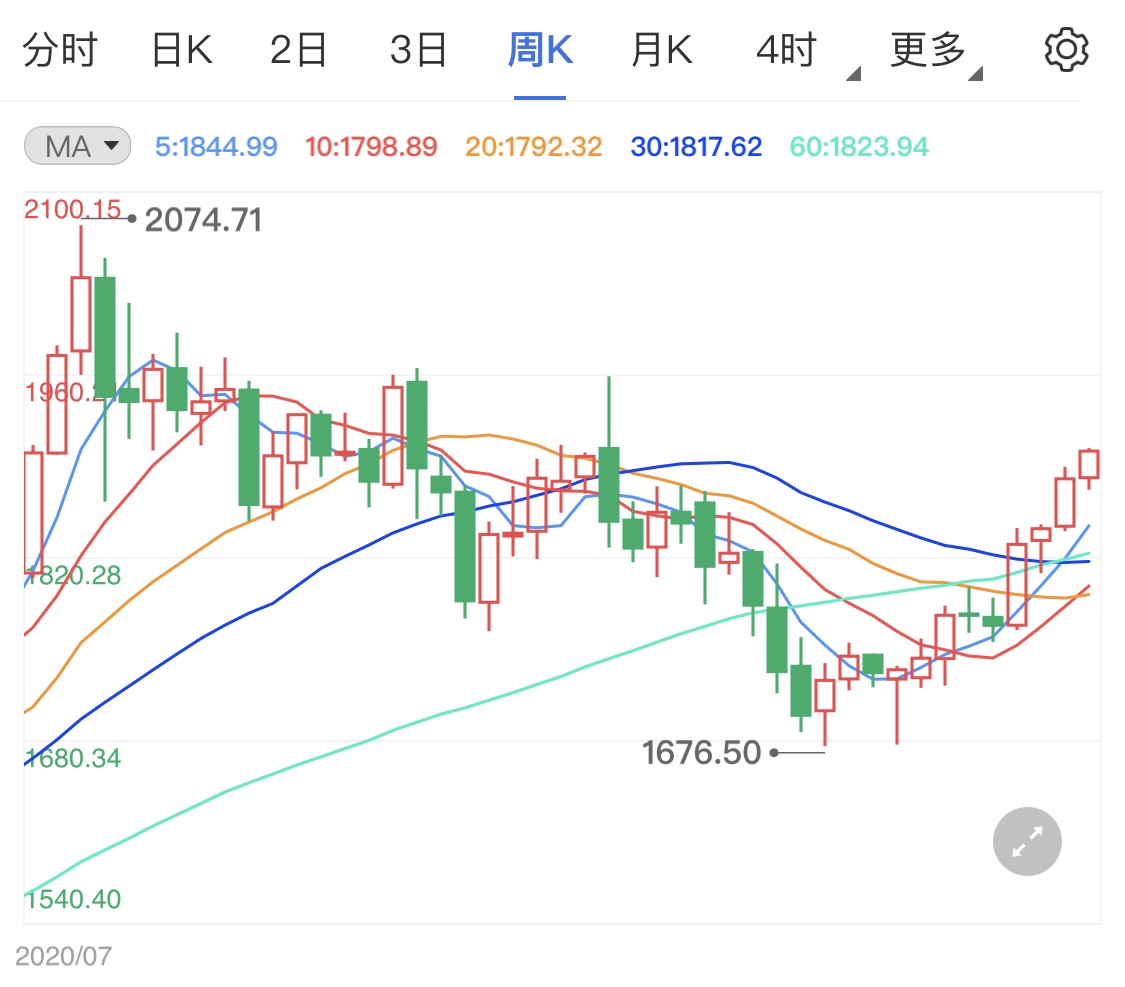 美元疲软政策宽松利好黄金期货多头