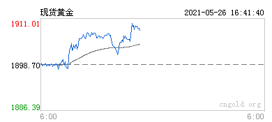 现货黄金行情图