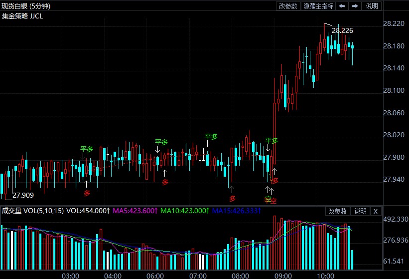 美元疲软银价强势拉升 工业需求支撑白银多头