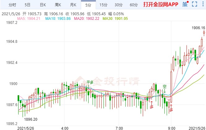 美经济数据良莠不齐 现货黄金看涨迹象显现