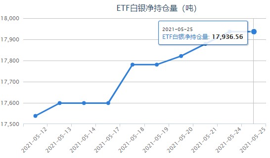 美元疲软支撑银价涨势 白银ETF最新持仓报告