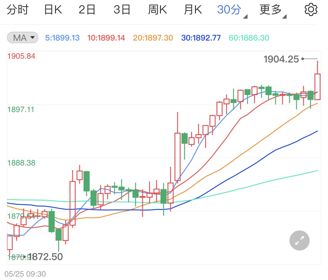 金价回落行情 71cb7f975d9f0a7d2f466a69a085ed3b.jpg?_=1621995462708