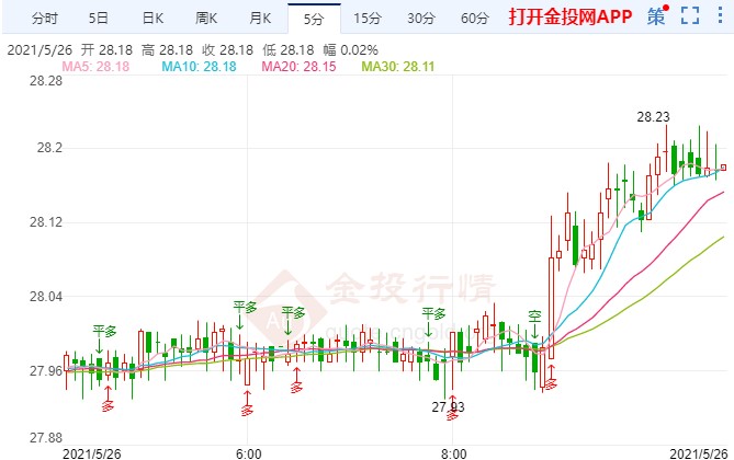 美元美债收益率双双下滑 白银冲高上破28关口