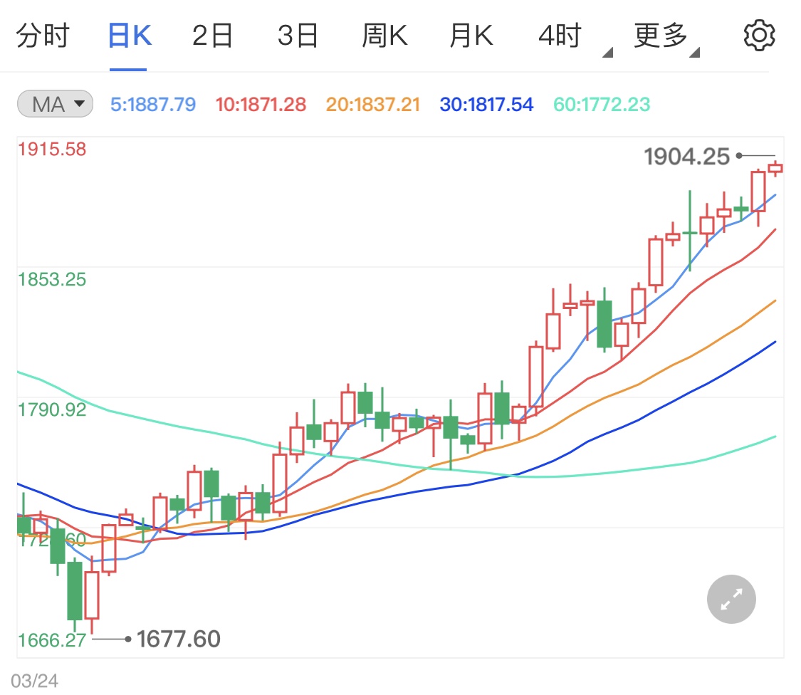 美元走弱支撑现货黄金冲顶