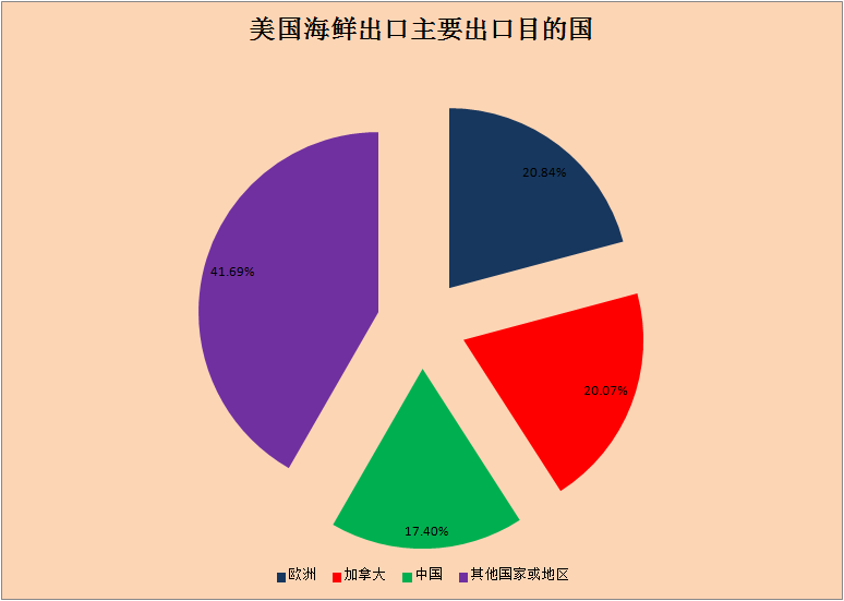 【国际焦点】“疯了”！美议员：中国海鲜产品“强迫劳动” 110亿生意不做了？