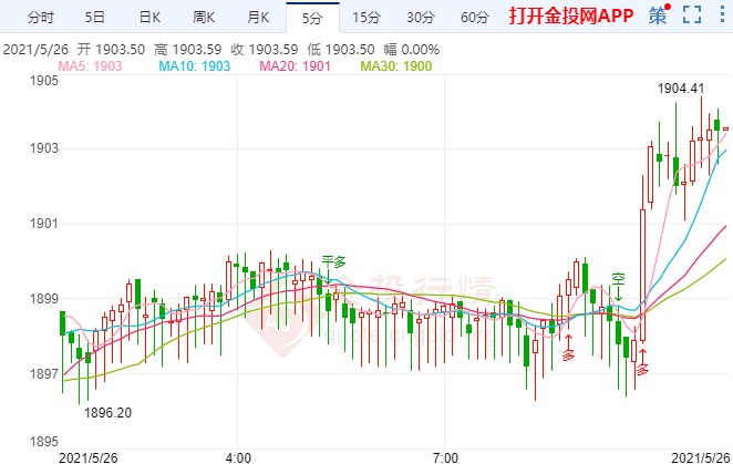 美联储官员释“鹰” 金价大涨叩击1900关口
