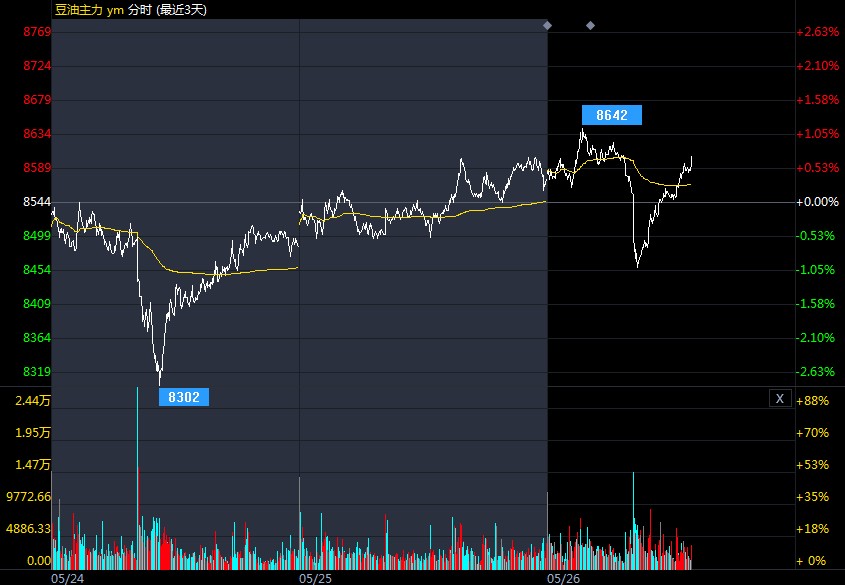 豆油最新行情期货 bb5cadce305724bd6f75cd67645fcdae.jpg?_=1621996623858