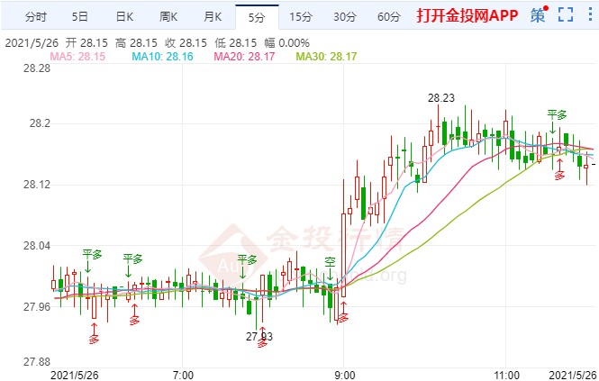 美国消费者信心指数下滑 伦敦银企稳28涨势继续
