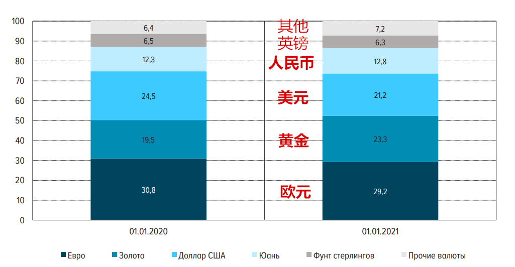 金市迎來重量級買家 俄羅斯國家財富基金獲準(zhǔn)投資黃金