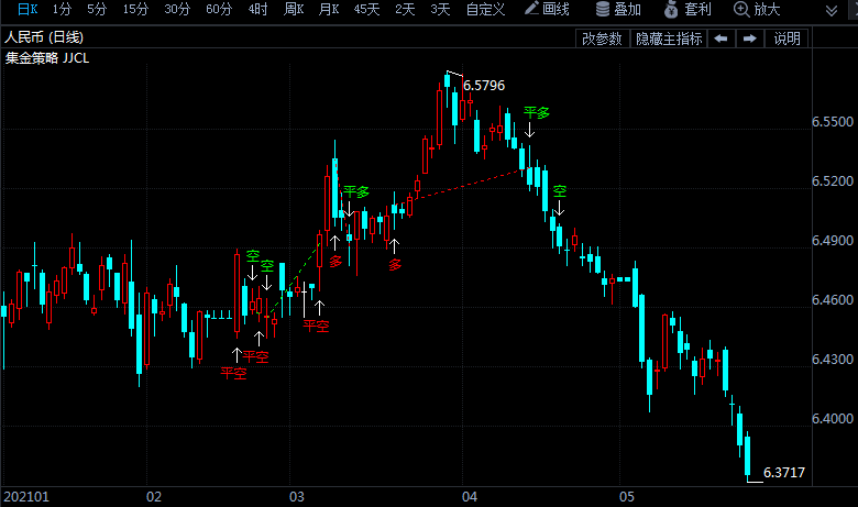 美國經(jīng)濟(jì)持續(xù)強勁復(fù)蘇 美元緣何成二季度以來表現(xiàn)最差的主要貨幣？