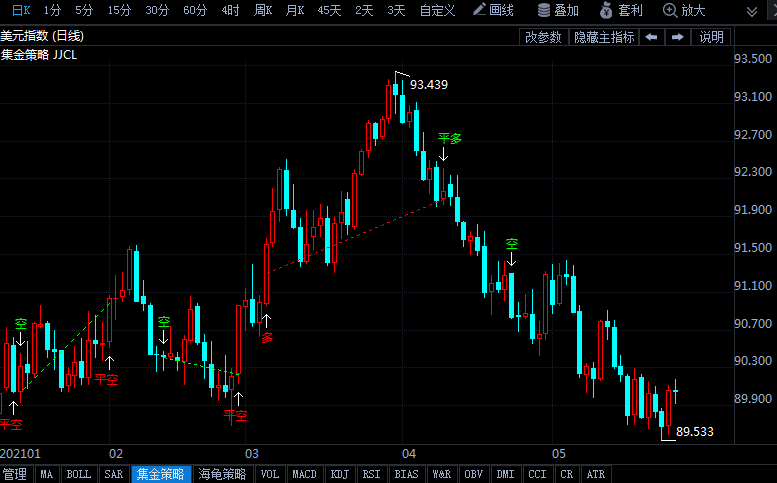美國經(jīng)濟(jì)持續(xù)強勁復(fù)蘇 美元緣何成二季度以來表現(xiàn)最差的主要貨幣？