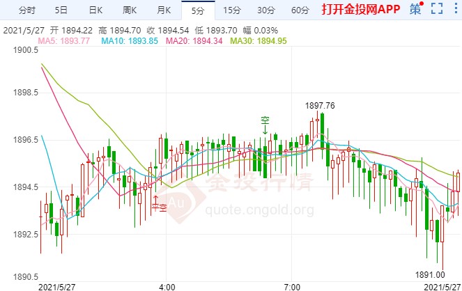 黄金期货多头短期技术优势明显