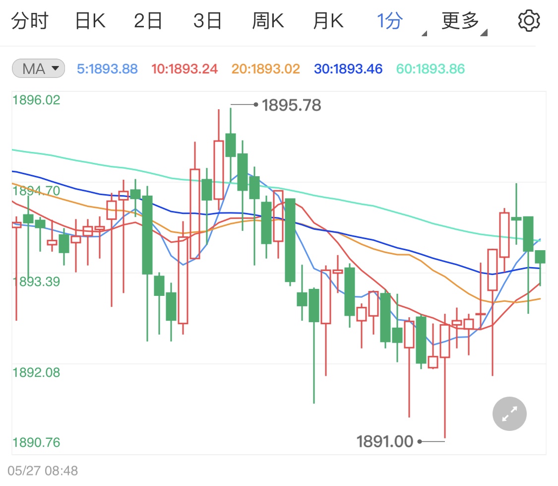 美元美債收益率反彈減弱黃金吸引力