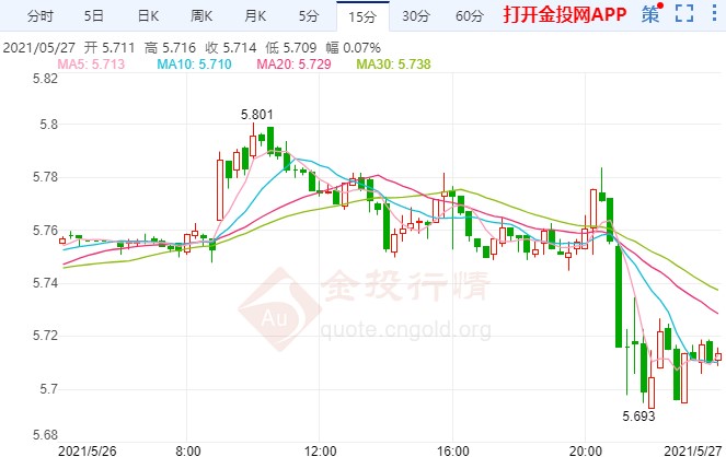 美元上行赋能纸白银空头 美国GDP携初请今日来袭