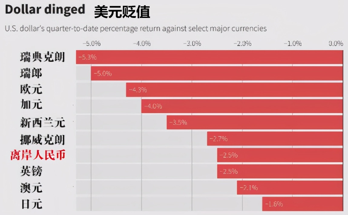 美國經(jīng)濟(jì)持續(xù)強勁復(fù)蘇 美元緣何成二季度以來表現(xiàn)最差的主要貨幣？