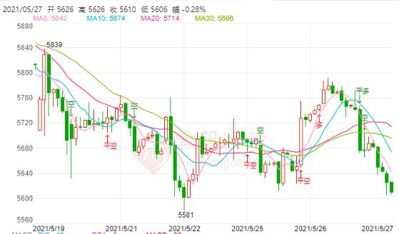 白银TD今日走势如何?2021年5月27日白银TD价格多少?