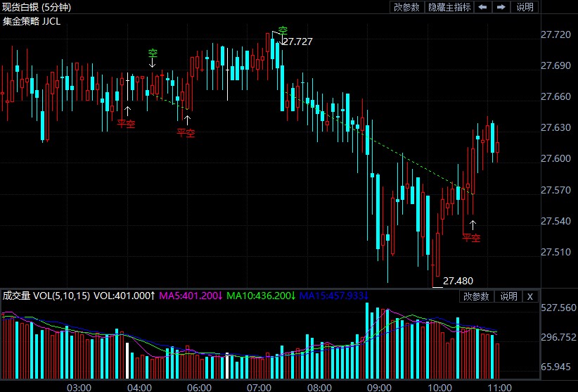 美联储寻求讨论减码QE 现货白银回吐涨幅