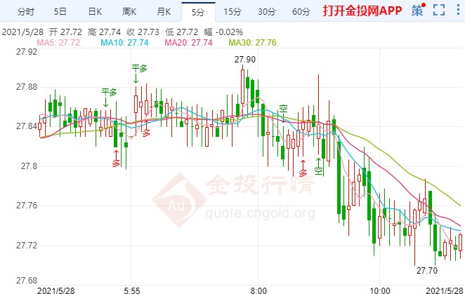 FED最青睐通胀指标来袭 国际白银能否续涨?