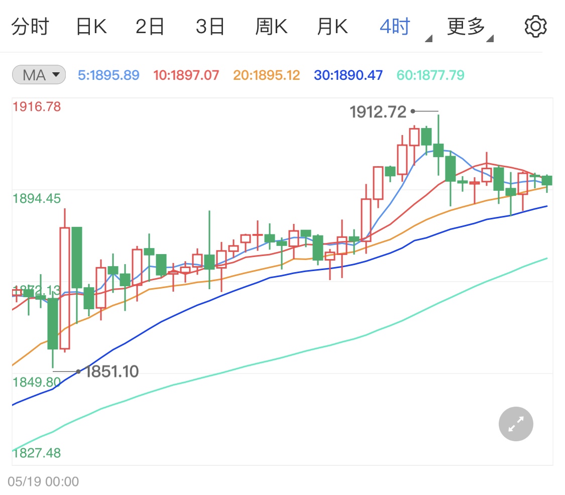 加息预期恐提前到来 黄金价格不敢上行
