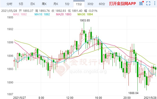 美经济数据良莠不齐 黄金多头上涨力度衰竭