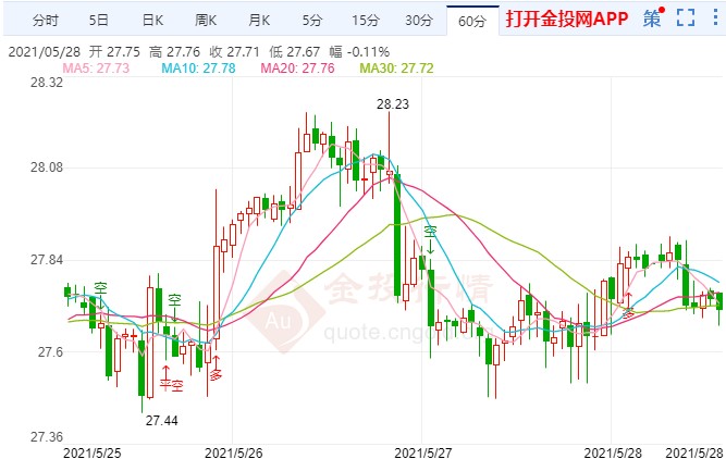 白银期货未来几周仍有上升空间