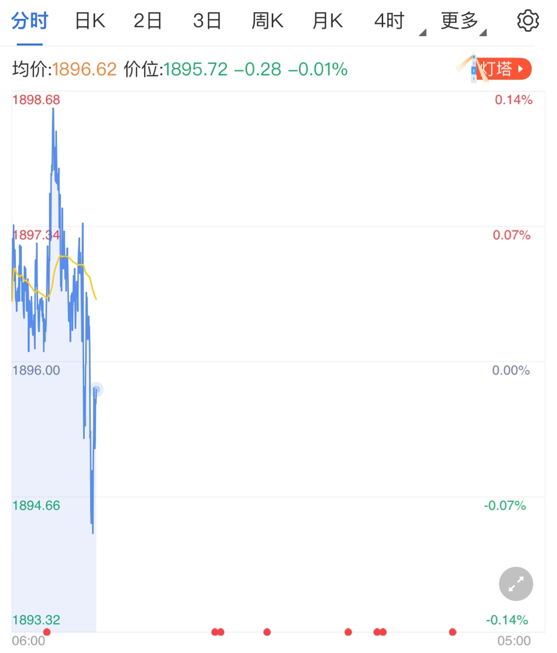 美元短线强势上涨 早盘黄金价格小跌