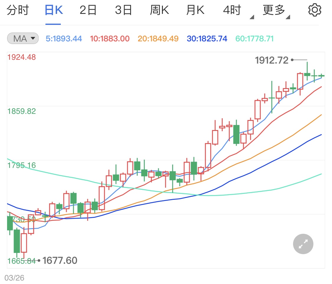 美国呼吁限制经济刺激现货黄金回调