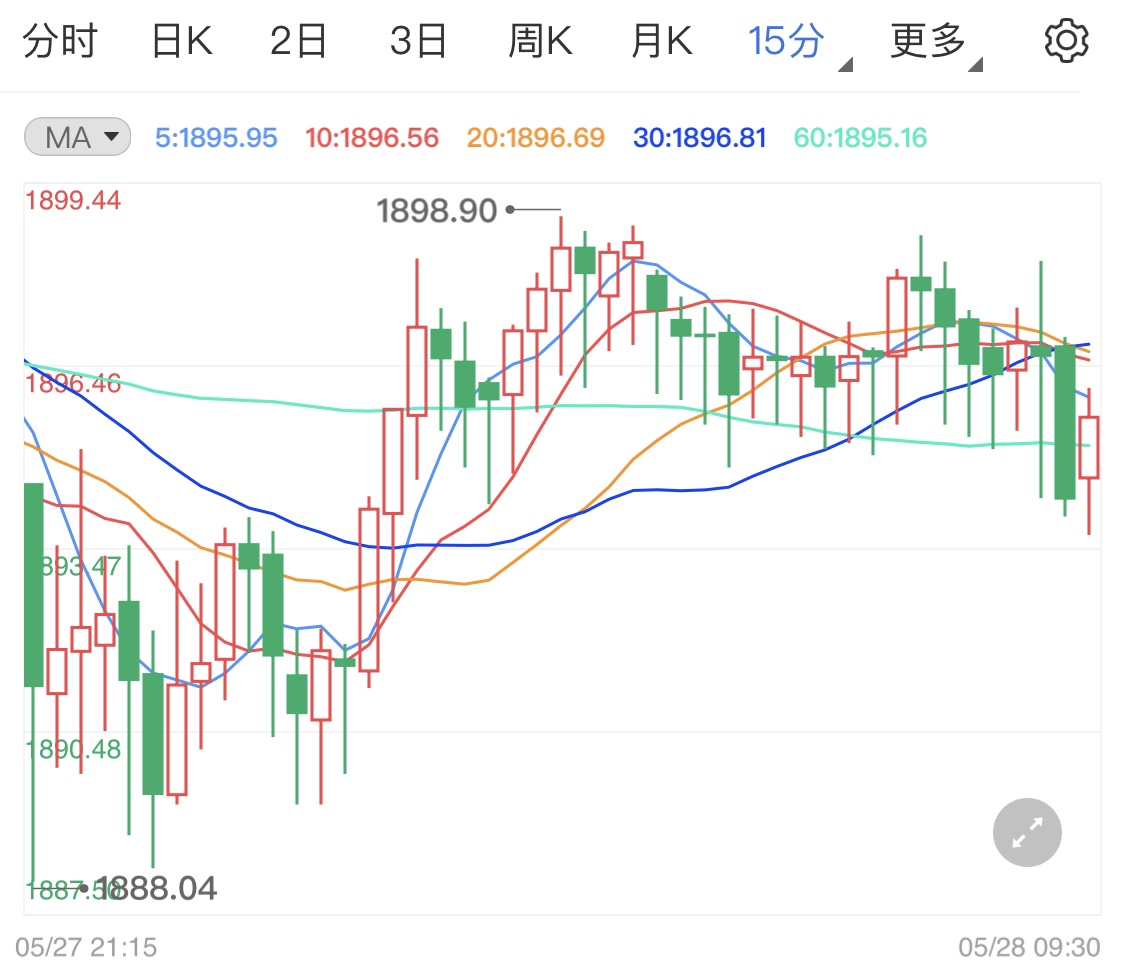 美国数据表现较差贵金属多头可期?