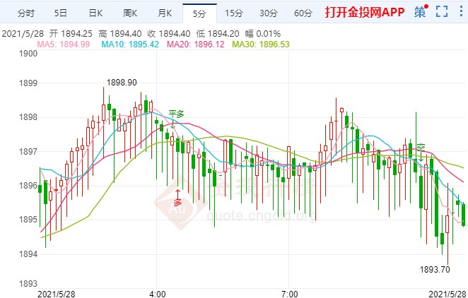 美联储将收紧货币政策?黄金走势面临巨大威胁
