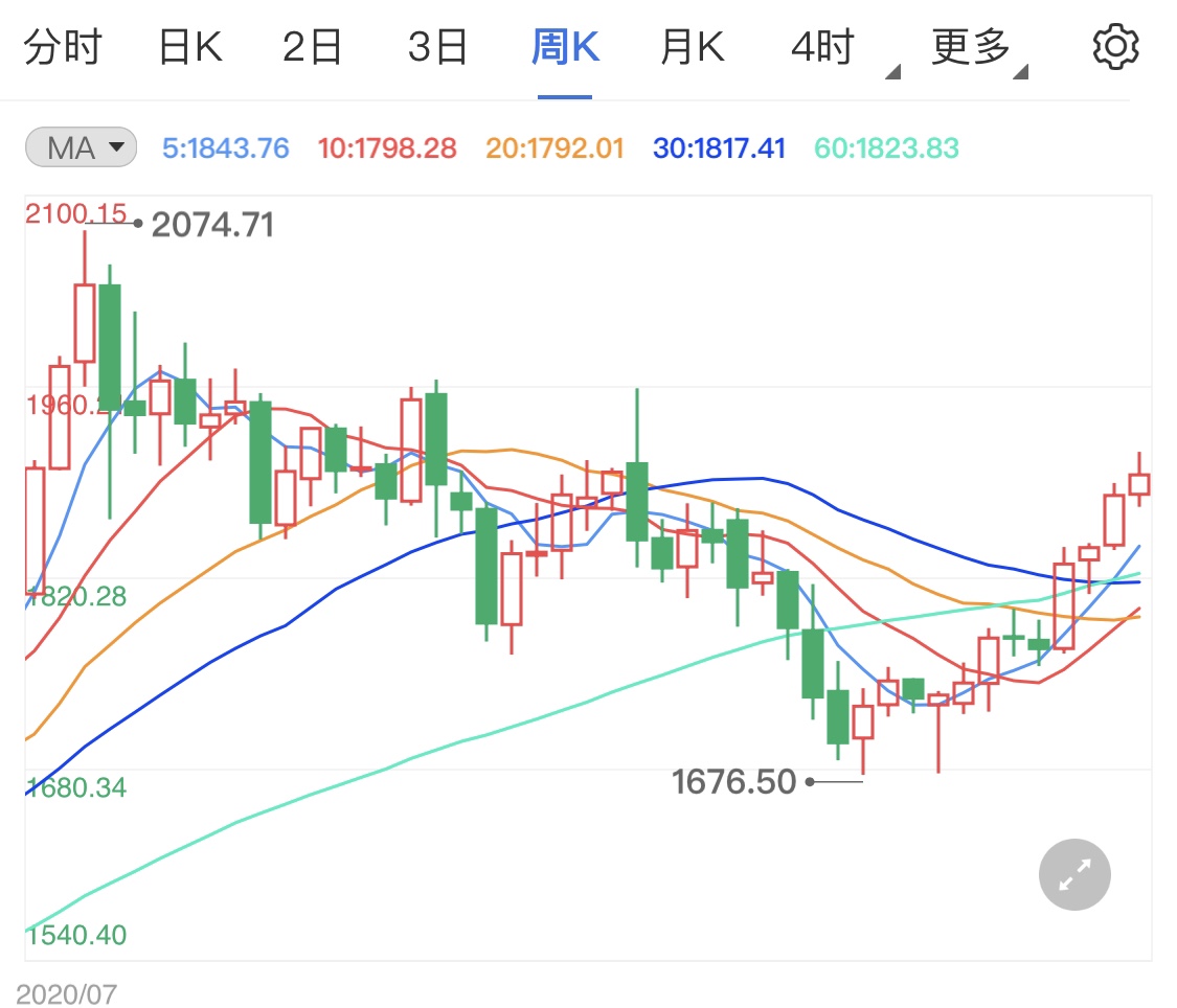 黄金期货窄幅下行 日内关注美国PCE数据