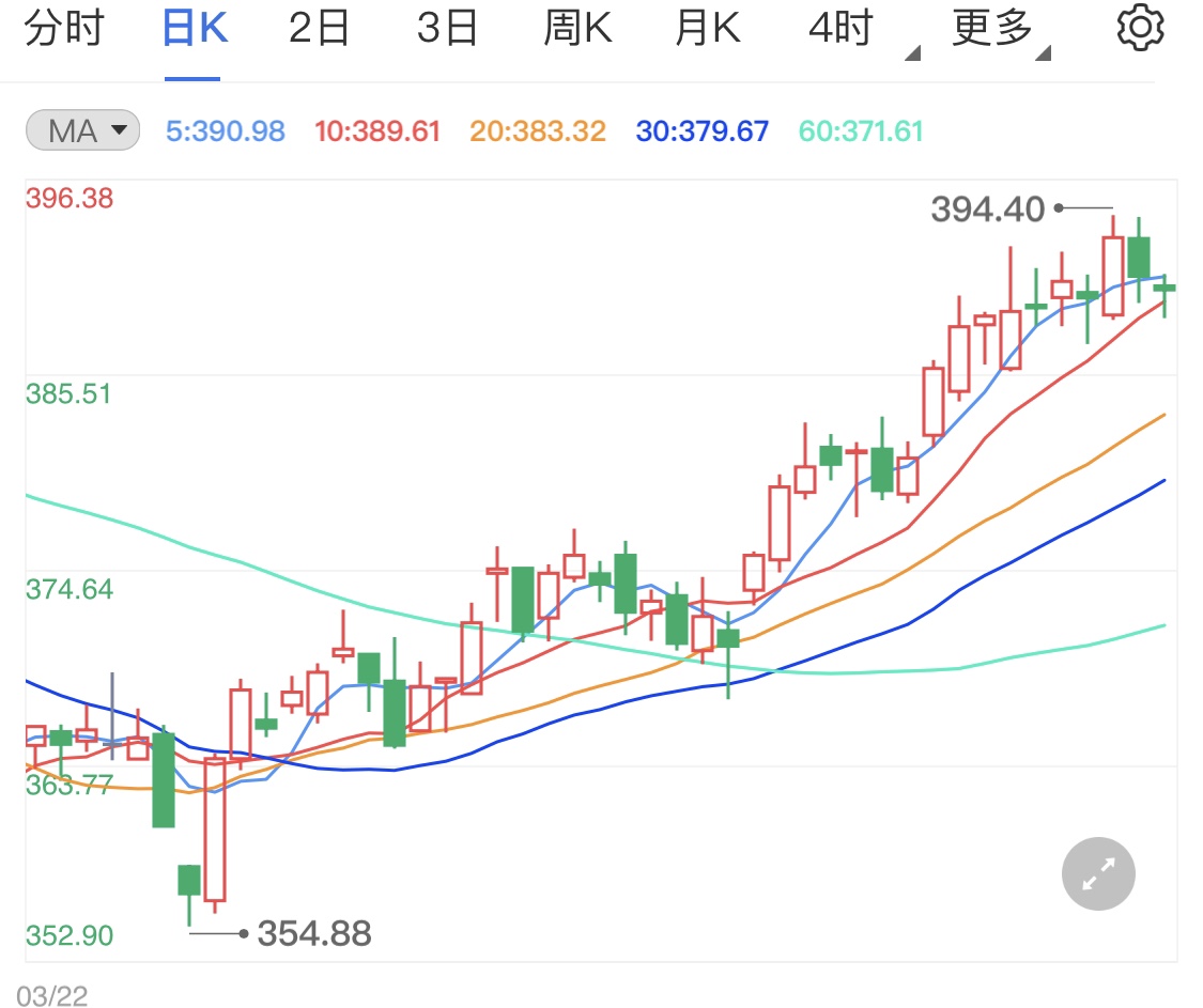 黄金TD周线阴线横盘 美元走高暗中施压