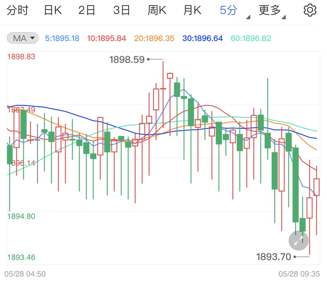 美国经济数据向好 美元反弹金价续跌